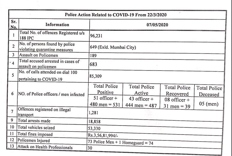 Coronavirus | कोरोना योद्धेच व्हायरसच्या विळख्यात, महाराष्ट्रातील 531 पोलीस कोरोनाबाधित