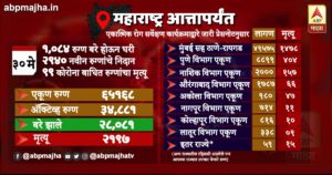 Coronvirus | राज्यात आज 2940 नवे कोरोनाबाधित, 99 जणांचा मृत्यू तर, 1084 रुग्णांना डिस्चार्ज