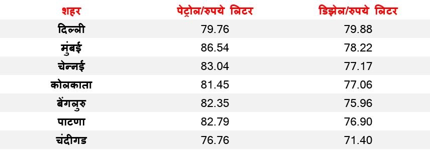 दिल्लीत डिझेल पेट्रोलपेक्षा महाग, सलग अठराव्या दिवशी दरवाढ सुरुच