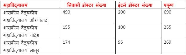 मराठवाड्यातील खऱ्या कोविड योद्ध्यांना दोन महिन्यांपासून वेतनच नाही!