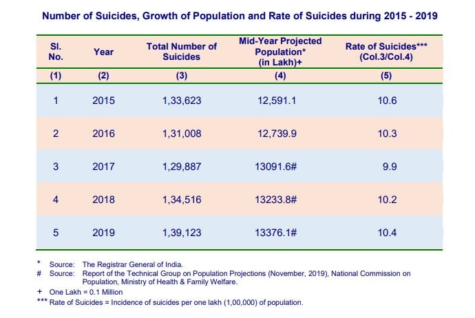 World Suicide Prevention Day | जागतिक आत्महत्या प्रतिबंध दिन, आत्महत्येत महाराष्ट्र पहिल्या क्रमांकावर!