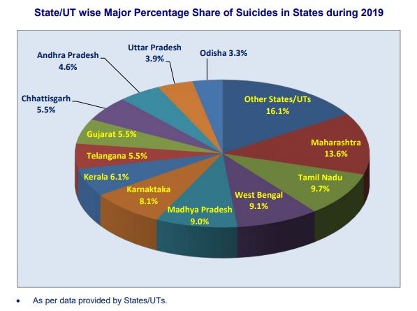 World Suicide Prevention Day | जागतिक आत्महत्या प्रतिबंध दिन, आत्महत्येत महाराष्ट्र पहिल्या क्रमांकावर!