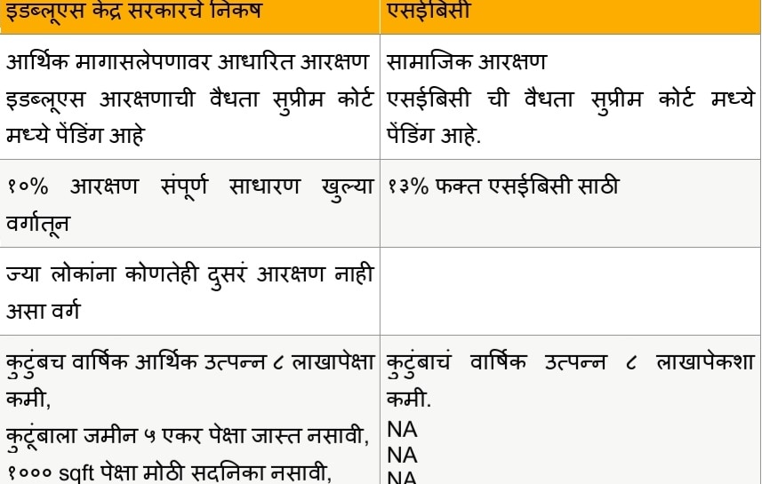 EWS Maratha Reservation: मराठा आरक्षणाचं मायाजाळ