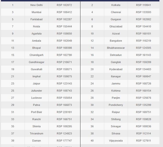 देशातील काही शहरांचे कोड इंडियन ऑईलच्या वेबसाईटवर आहेत. इंधनाच्या किमती शहरांनुसार वेगवेगळ्या असू शकतात.