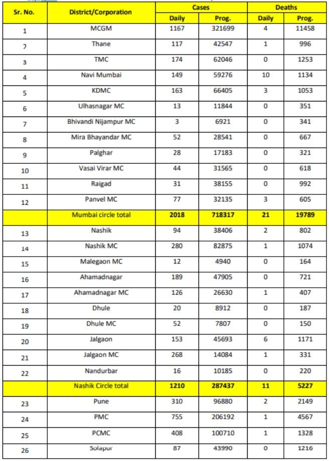 Maharashtra Corona Update | राज्यात कोरोनाबाधितांची संख्या वाढतीच, मुंबईत 119 दिवसांनी 1000 हून जास्त रुग्ण