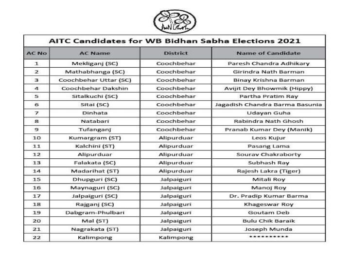 TMC Candidates List 2021 : ममता बॅनर्जींकडून प. बंगाल विधानसभा निवडणुकीसाठी तृणमूलच्या उमेदवारांची यादी जाहीर