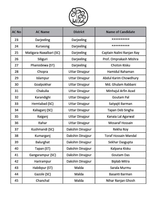 TMC Candidates List 2021 : ममता बॅनर्जींकडून प. बंगाल विधानसभा निवडणुकीसाठी तृणमूलच्या उमेदवारांची यादी जाहीर