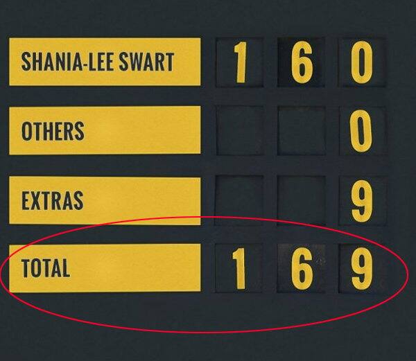 ਟੀ-20 ਮੈਚਾਂ 'ਚ ਕ੍ਰਿਕਟ ਦੇ ਕਈ ਹੈਰਾਨ ਕਰ ਦੇਣ ਵਾਲੇ ਰਿਕਾਰਡ ਬਣੇ ਹਨ। ਪਰ ਹੁਣ ਇੱਕ ਅਜਿਹਾ ਮੈਚ ਖੇਡਿਆ ਗਿਆ ਹੈ ਜਿਸਤੇ ਯਕੀਨ ਕਰਨਾ ਹੀ ਮੁਸ਼ਕਿਲ ਹੈ। ਇਸ ਮੈਚ 'ਚ ਟੀਮ ਦੇ 8 ਖਿਡਾਰੀ ਬਿਨਾ ਖਾਤਾ ਖੋਲੇ ਆਊਟ ਹੋਏ ਅਤੇ ਇੱਕ ਬੱਲੇਬਾਜ 0 'ਤੇ ਨਾਬਾਦ ਰਿਹਾ।
