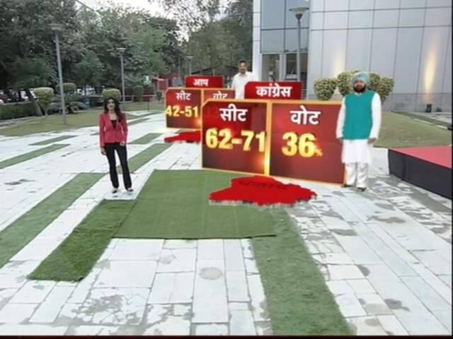 ਟੀ ਵੀ ਚੈਨਲ ਆਜ ਤੱਕ ਦੇ #ExitPoll2017 ਅਨੁਸਾਰ ਪੰਜਾਬ ਵਿੱਚ ਕਾਂਗਰਸ ਪਾਰਟੀ ਦੀ ਸਰਕਾਰ ਬਣਦੀ ਨਜ਼ਰ ਆ ਰਹੀ ਹੈ।