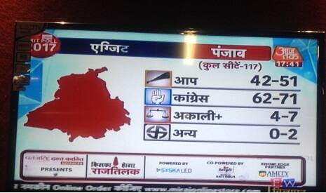 ExitPoll2017 ਅਕਾਲੀ ਦਲ ਦੀ ਸਥਿਤੀ ਖ਼ਰਾਬ ExitPoll2017 ਅਕਾਲੀ ਦਲ ਦੀ ਸਥਿਤੀ ਖ਼ਰਾਬ