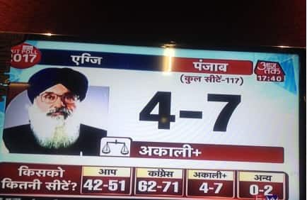 ਅਕਾਲੀ ਬੀਜੇਪੀ ਨੂੰ 4-7 ਸੀਟਾਂ।