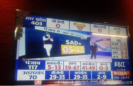 INDIA TV ਦੇ ExitPoll ਨੇ ਪੰਜਾਬ 'ਚ ਆਪ ਦੀ ਬਣਾਈ ਸਰਕਾਰ