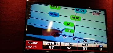 TV 18 ਅਨੁਸਾਰ ਕਾਂਗਰਸ 53 ਸੀਟਾਂ ਹਾਸਲ ਕਰੇਗੀ।