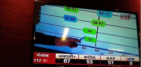  TV 18 ਦੇ ਅਨੁਸਾਰ ਸਭ ਤੋਂ ਮਾੜਾ ਹਾਲ ਅਕਾਲੀ ਦਲ ਦਾ ਹੈ। ਪਾਰਟੀ ਪੰਜਾਬ ਵਿਚੋਂ 7 ਸੀਟਾਂ ਹੀ ਹਾਸਲ ਕਰੇਗੀ।