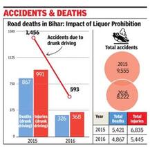 ਸ਼ਰਾਬਬੰਦੀ ਨਾਲ ਘਟੇ 60 ਫੀਸਦ ਹਾਦਸੇ