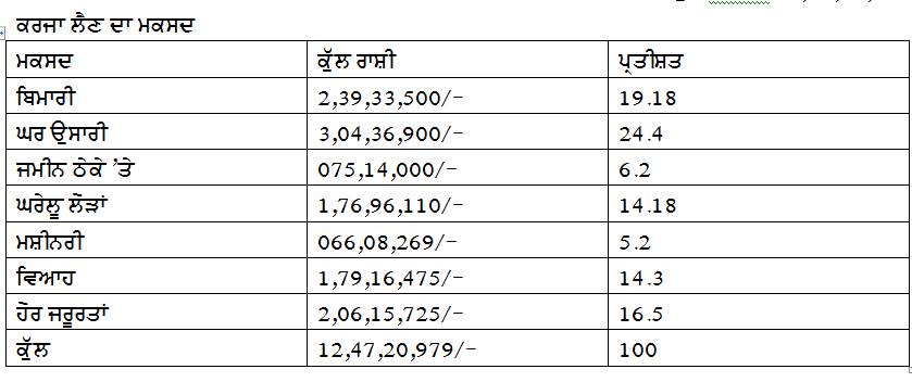 13 ਪਿੰਡਾਂ ਦੇ ਖੇਤ ਮਜ਼ਦੂਰਾਂ ਸਿਰ ਸਾਢੇ 12 ਕਰੋੜ ਦਾ ਕਰਜ਼ਾ..