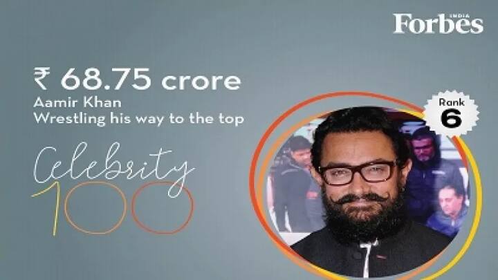 6. ਆਮਿਰ ਖਾਨ ਫੋਰਬਸ ਇੰਡੀਆ ਨੇ ਸਾਲ 2017 ਵਿੱਚ ਭਾਰਤ ਦੀ ਸੂਚੀ ਵਿੱਚ 6ਵੇਂ ਸਥਾਨ ਉੱਤੇ ਰੱਖਿਆ ਹੈ। 2017 ਵਿੱਚ ਆਮਿਰ ਨੇ 68.75 ਕਰੋੜ ਰੁਪਏ ਕਮਾਏ ਹਨ।