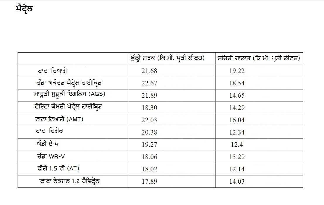 ਐਵਰੇਜ ਲਈ ਜਾਂਚੀਆਂ ਕੁਝ ਪੈਟ੍ਰੋਲ ਇੰਜਣ ਵਾਲੀਆਂ ਕਾਰਾਂ ਦਾ ਪ੍ਰਦਰਸ਼ਨ ਇਸ ਤਰ੍ਹਾਂ ਹੈ।