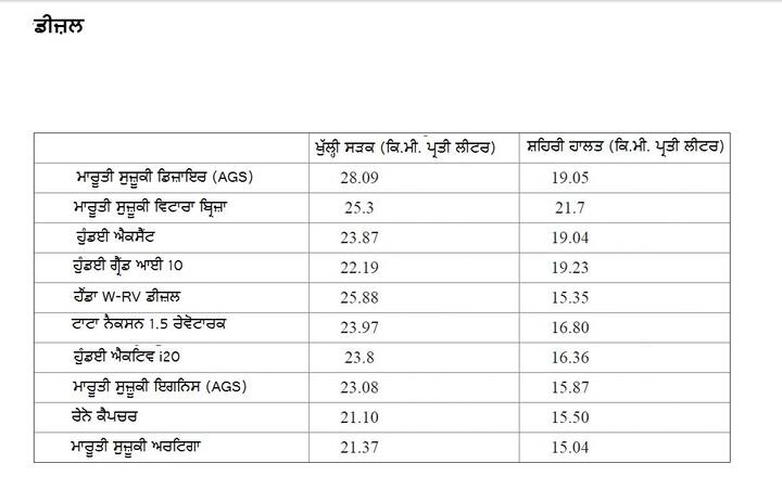 ਐਵਰੇਜ ਲਈ ਪਰਖੀਆਂ ਕੁਝ ਡੀਜ਼ਲ ਇੰਜਣ ਵਾਲੀਆਂ ਕਾਰਾਂ ਦਾ ਪ੍ਰਦਰਸ਼ਨ ਇਸ ਤਰ੍ਹਾਂ ਹੈ।