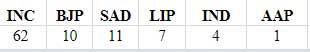 ਅੰਮ੍ਰਿਤਸਰ, ਜਲੰਧਰ ਤੇ ਪਟਿਆਲਾ ਤੋਂ ਬਾਅਦ ਲੁਧਿਆਣਾ ਨਗਰ ਨਿਗਮ ਉੱਪਰ ਵੀ ਕਾਂਗਰਸ ਦਾ ਕਬਜ਼ਾ ਹੋ ਗਿਆ ਹੈ। 95 ਵਾਰਡਾਂ ਵਿੱਚੋਂ ਕਾਂਗਰਸ 62 ਉੱਪਰ ਜੇਤੂ ਰਹੀ ਹੈ। ਅਕਾਲੀ ਦਲ ਨੂੰ ਸਿਰਫ 11 ਤੇ ਬੀਜੇਪੀ ਨੂੰ 10 ਸੀਟਾਂ ਮਿਲੀਆਂ ਹਨ। ਬੈਂਸ ਭਰਾਵਾਂ ਦੀ ਲੋਕ ਇਨਸਾਫ ਪਾਰਟੀ ਨੂੰ 7 ਤੇ ਉਨ੍ਹਾਂ ਦੀ ਭਾਈਵਾਲ ਆਮ ਆਦਮੀ ਪਾਰਟੀ ਨੂੰ ਇੱਕ ਸੀਟ ਮਿਲੀ ਹੈ। ਚਾਰ ਆਜ਼ਾਦ ਉਮੀਦਵਾਰ ਜੇਤੂ ਰਹੇ ਹਨ।