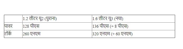 ਕੁੱਝ ਸਮਾਂ ਪਹਿਲਾਂ ਕੰਪਨੀ ਨੇ ਦੱਸਿਆ ਸੀ ਕਿ ਐਸ.ਪੀ. ਕਾਨਸੈਪਟ ਵਿੱਚ ਬੀ.ਐਸ.-6 ਪੱਧਰ ਵਾਲਾ ਇੰਜਣ ਆਵੇਗਾ। ਅਜਿਹੇ ਵਿੱਚ ਦੱਸਿਆ ਜਾ ਰਿਹਾ ਹੈ ਕਿ ਭਾਰਤ ਵਿੱਚ ਆਉਣ ਵਾਲੀ ਐਸ.ਪੀ. ਕਾਨਸੈਪਟ ਵਿੱਚ ਵੀ ਨਵਾਂ 1.6 ਲੀਟਰ ਡੀਜ਼ਲ ਇੰਜਣ ਦਿੱਤਾ ਜਾ ਸਕਦਾ ਹੈ। 
