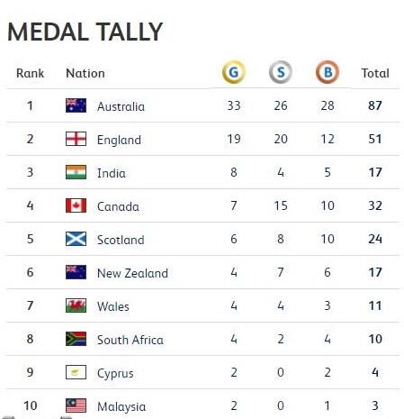 ਭਾਰਤ 21ਵੀਆਂ ਰਾਸ਼ਟਰਮੰਡਲ ਖੇਡਾਂ ਵਿੱਚ ਆਪਣੇ ਚੰਗੇ ਪ੍ਰਦਰਸ਼ਨ ਸਦਕਾ ਤਗ਼ਮੇ ਜਿੱਤਣ ਵਾਲੇ ਦੇਸ਼ਾਂ ਦੀ ਸੂਚੀ ਵਿੱਚ ਤੀਜੇ ਸਥਾਨ 'ਤੇ ਬਣਿਆ ਹੋਇਆ ਹੈ। ਆਓ ਅੱਜ ਤੁਹਾਨੂੰ ਮਿਲਵਾਉਂਦੇ ਹਾਂ ਉਨ੍ਹਾਂ ਖਿਡਾਰੀਆਂ ਨਾਲ ਜੋ ਭਾਰਤ ਨੂੰ ਤਗ਼ਮਾ ਦਿਵਾਉਣ ਵਿੱਚ ਸਫ਼ਲ ਰਹੇ। 