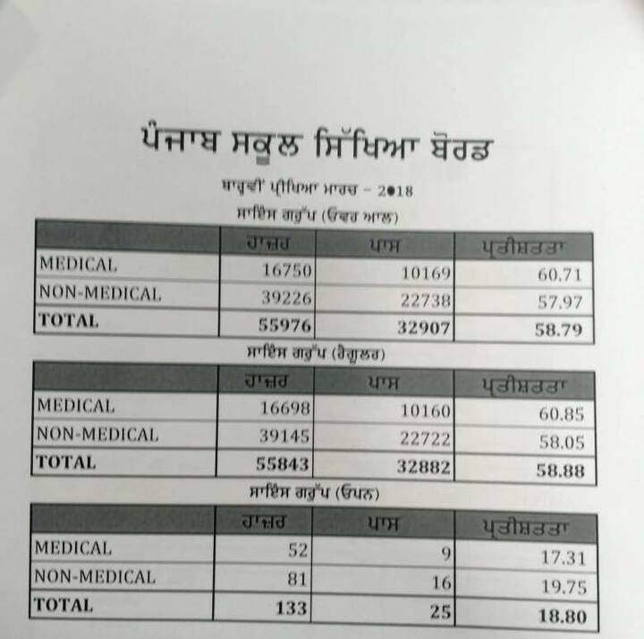 ਇਸ ਵਾਰ ਦਾ ਪਾਸ ਪ੍ਰਤੀਸ਼ਤ 67.97 ਫੀਸਦੀ ਰਹੀ ਜਦਕਿ ਪਿਛਲੇ ਸਾਲ ਪਾਸ ਪ੍ਰਤੀਸ਼ਤ 62.36 ਫੀਸਦੀ ਸੀ।
