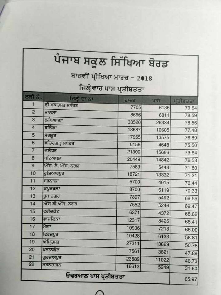 ਵੇਖੋ ਨਤੀਜਿਆਂ ਦਾ ਪੂਰਾ ਵੇਰਵਾ