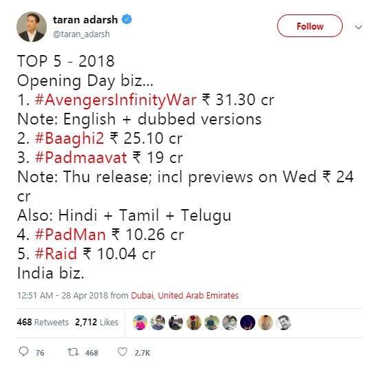 ਹੁਣ ਤਕ ਬਾਲੀਵੁੱਡ ਫ਼ਿਲਮ ‘ਬਾਗ਼ੀ-2’ ਪਹਿਲੇ ਦਿਨ ਦੀ ਕਮਾਈ ਦੇ ਮਾਮਲੇ ‘ਚ ਸਭ ਤੋਂ ਅੱਗੇ ਸੀ। ਇਸ ਫ਼ਿਲਮ ਨੇ ਪਹਿਲੇ ਦਿਨ 25.19 ਕਰੋੜ ਦੀ ਕਮਾਈ ਕੀਤੀ ਸੀ। ਪਹਿਲੇ ਦਿਨ ਦੀ ਕਮਾਈ ‘ਚ ਦੂਜੇ ਨੰਬਰ ‘ਤੇ ਸੀ ਦੀਪਿਕਾ-ਰਣਵੀਰ-ਸ਼ਾਹਿਦ ਕਪੂਰ ਸਟਾਰਰ ਫ਼ਿਲਮ ‘ਪਦਮਾਵਤ’, ਜਿਸ ਨੇ 24 ਕੋਰੜ ਦੀ ਕਮਾਈ ਪਹਿਲੇ ਦਿਨ ਕੀਤੀ ਸੀ। ਪਰ ਇਨ੍ਹਾਂ ਸਭ ਦੇ ਛੱਕੇ ਛੁੱਡਾ ਕੇ ਫ਼ਿਲਮ ‘ਏਵੇਂਜਰਸ’ ਪਹਿਲੇ ਨੰਬਰ ‘ਤੇ ਆ ਗਈ ਹੈ।