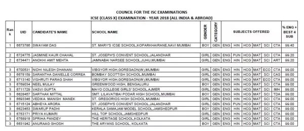 ICSE 10ਵੀਂ ਤੇ ISC 12ਵੀਂ ਦੇ ਨਤੀਜੇ ਐਲਾਨੇ, ਇੱਥੋਂ ਜਾਣੋ ਨਤੀਜਾ