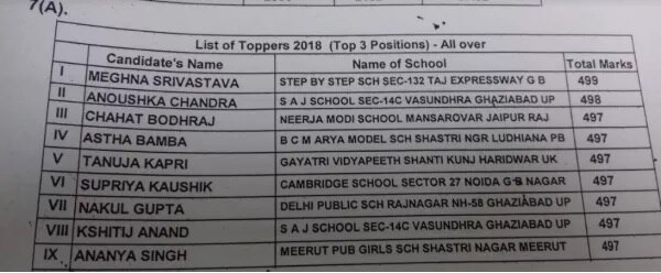 CBSE 12th Result: ਟੌਪਰਾਂ ਨੇ ਹਾਸਲ ਕੀਤੇ 100 ਵਿੱਚੋਂ 100, ਇੱਕੋ ਪੁਜ਼ੀਸ਼ਨ 'ਤੇ ਸੱਤਾਂ ਦਾ ਕਬਜ਼ਾ