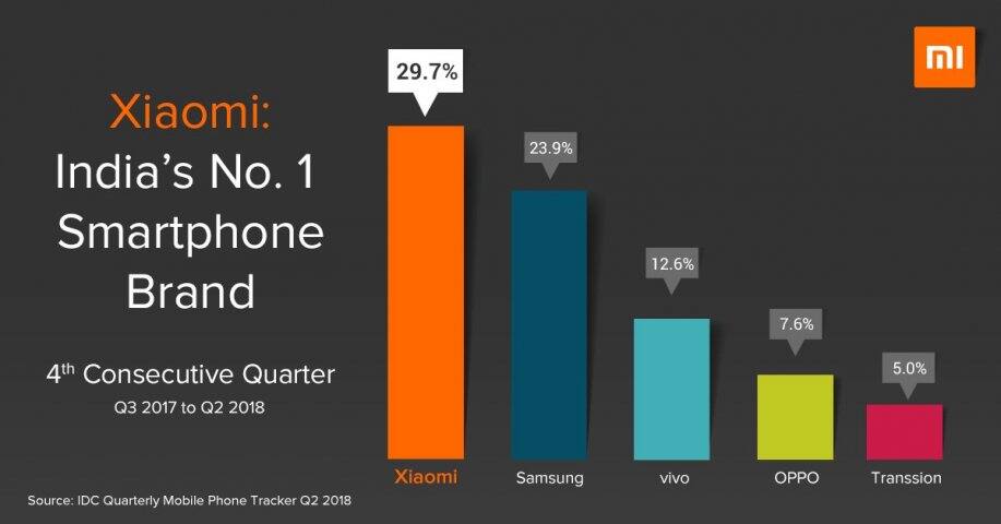 Samsung ਨੂੰ ਪਛਾੜ Xiaomi ਬਣੀ ਮੋਬਾਈਲ ਵੇਚਣ ਸਬੰਧੀ ਨੰਬਰ ਵਨ ਕੰਪਨੀ top 5 smartphone vendors in q2 of 2018 Samsung ਨੂੰ ਪਛਾੜ Xiaomi ਬਣੀ ਮੋਬਾਈਲ ਵੇਚਣ ਸਬੰਧੀ ਨੰਬਰ ਵਨ ਕੰਪਨੀ