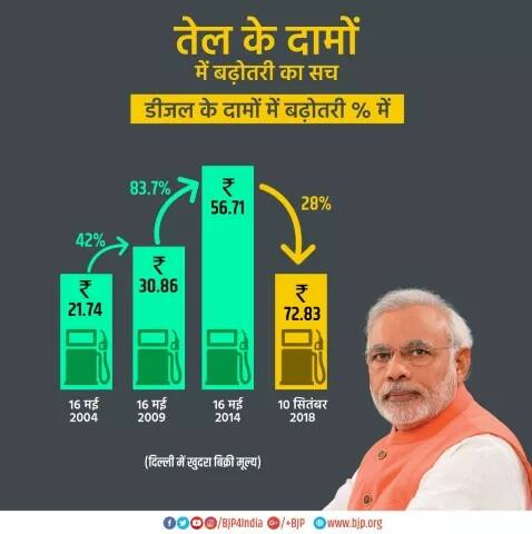 ਅਜਿਹਾ ਕਰਨ ਦੌਰਾਨ ਗ੍ਰਾਫਿਕਸ ਤੋਂ ਸਾਫ ਨਹੀਂ ਸੀ ਕਿ ਪਾਰਟੀ ਦਾ ਸੋਸ਼ਲ ਮੀਡੀਆ ਚਲਾਉਣ ਵਾਲੇ ਆਖਰ ਕਰਨਾ ਕੀ ਚਾਹੁੰਦੇ ਹਨ। ਕਿਉਂਕਿ 16 ਮਈ, 2014 ਨੂੰ ਜੋ ਕੀਮਤ ਸੀ, ਉਹ 56.71 ਰੁਪਏ ਪ੍ਰਤੀ ਲੀਟਰ ਸੀ ਤੇ ਬੀਜੇਪੀ ਦੇ ਟਵੀਟ ਵਿੱਚ ਕੱਲ੍ਹ ਦੀ ਕੀਮਤ 72.82 ਰੁਪਏ ਪ੍ਰਤੀ ਲੀਟਰ ਦਿਖਾਈ ਗਈ। ਹੁਣ ਆਮ ਨਜ਼ਰਾਂ ਵਿੱਚ 72.82 ਰੁਪਏ ਪ੍ਰਤੀ ਲੀਟਰ ਵਾਲੀ ਕੀਮਤ 56.71 ਰੁਪਏ ਪ੍ਰਤੀ ਲੀਟਰ ਤੋਂ ਜ਼ਿਆਦਾ ਨਜ਼ਰ ਆ ਰਹੀ ਸੀ। ਪਰ ਬੀਜੇਪੀ ਦਾ ਆਈਟੀ ਸੈੱਲ ਇਸਨੂੰ ਘੱਟ ਕੀਮਤ ਮੰਨ ਰਿਹਾ ਸੀ। ਇਸੇ ਵਜ੍ਹਾ ਕਰਕੇ ਸੋਸ਼ਲ ਮੀਡੀਆ ’ਤੇ ਇਸ ਟਵੀਟ ਦਾ ਰੱਜ ਕੇ ਮਖੌਲ ਉਡਾਇਆ ਗਿਆ।