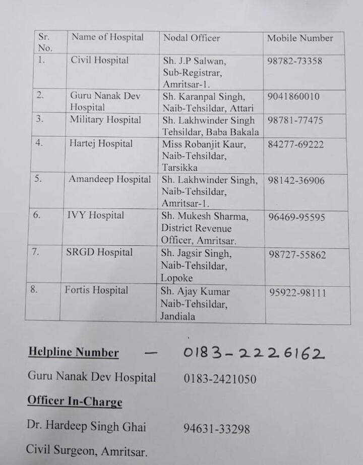 ਪ੍ਰਸ਼ਾਸਨ ਨੇ 0183-2421050 ਹੈਲਪਲਾਈਨ ਨੰਬਰ ਜਾਰੀ ਕੀਤਾ ਹੈ ਤਾਂ ਜੋ ਅਣਪਛਾਤਿਆਂ ਦੀ ਸ਼ਨਾਖ਼ਤ ਹੋ ਸਕੇ।