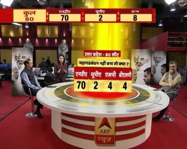 ਚੋਣਾਂ ਤੋਂ ਪਹਿਲਾਂ ਉੱਤਰ ਪ੍ਰਦੇਸ਼ ਵਿੱਚ ਜੇ ਮਹਾਂਗਠਜੋੜ ਨਾ ਹੋਇਆ ਤਾਂ ਯੂਪੀਏ ਨੂੰ 2, ਐਸਪੀ ਨੂੰ 4, ਬੀਐਸਪੀ ਨੂੰ 4 ਤੇ ਐਨਡੀਏ ਨੂੰ 70 ਸੀਟਾਂ ਮਿਲ ਸਕਦੀਆਂ ਹਨ। ਕਿਹਾ ਜਾ ਰਿਹਾ ਹੈ ਕਿ ਜਿਸ ਪਾਰਟੀ ਨੂੰ ਅੱਧ ਤੋਂ ਵੱਧ ਸੀਟਾਂ ਮਿਲ ਗਈਆਂ ਤਾਂ ਉਸ ਪਾਰਟੀ ਦੀ ਕੇਂਦਰ ਸਰਕਾਰ ਬਣਨਾ ਤੈਅ ਹੈ। ਇਸ ਲਈ ਬੀਜੇਪੀ ਦੀ ਫਿਰ ਤੋਂ ਵਾਪਸੀ ਹੋ ਸਕਦੀ ਹੈ।