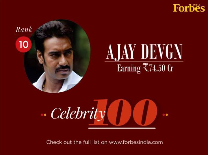 ਅਜੇ ਦੇਵਗਨ 74.5 ਕਰੋੜ ਦੀ ਕਮਾਈ ਕਰ 10ਵੇਂ ਨੰਬਰ ‘ਤੇ ਮੌਜੂਦ ਹਨ ਪਰ ਇਸ ਵਾਰ ਲਿਸਟ ‘ਚ ਸ਼ਾਹਰੁਖ ਖ਼ਾਨ ਆਪਣੀ ਮੌਜੂਦਗੀ ਦਰਜ ਨਹੀਂ ਕਰ ਪਾਏ।