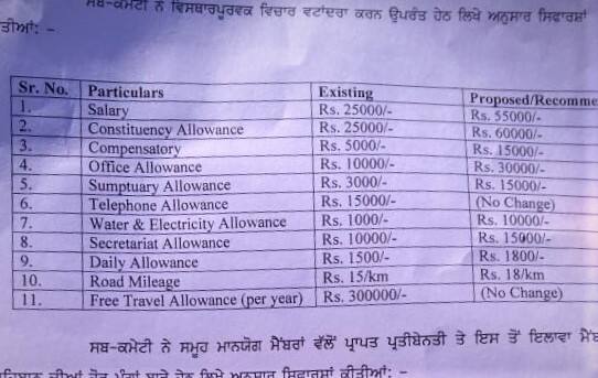 ਪੰਜਾਬ ਦੇ MLAs ਦਾ 93,000 'ਚ ਨਹੀਂ ਹੁੰਦਾ ਗੁਜ਼ਾਰਾ, ਭਾਲਦੇ ਹਰ ਮਹੀਨੇ 2,01,500 'ਮਿਹਨਤਾਨਾ