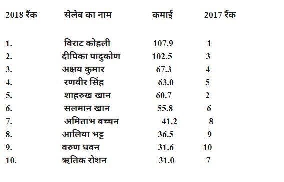 ਦੀਪਿਕਾ ਨੇ ਘਰਵਾਲੇ ਤੋਂ ਲੈਕੇ ਪਛਾੜੇ ਬਾਲੀਵੁੱਡ ਦੇ ਵੱਡੇ-ਵੱਡੇ ਸਟਾਰ