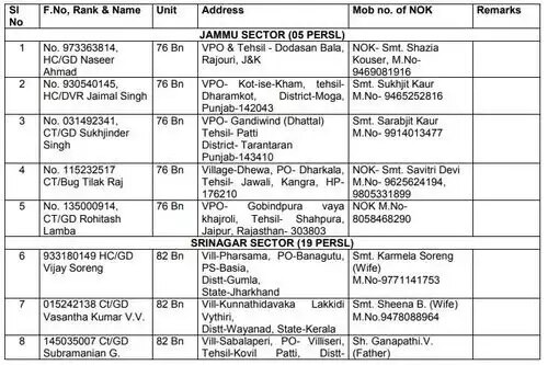 ਪੁਲਵਾਮਾ 'ਚ #CRPF 'ਤੇ ਹਮਲੇ 'ਚ ਸ਼ਹੀਦ ਹੋਏ ਜਵਾਨਾਂ ਦੀ ਸੂਚੀ ਜਾਰੀ