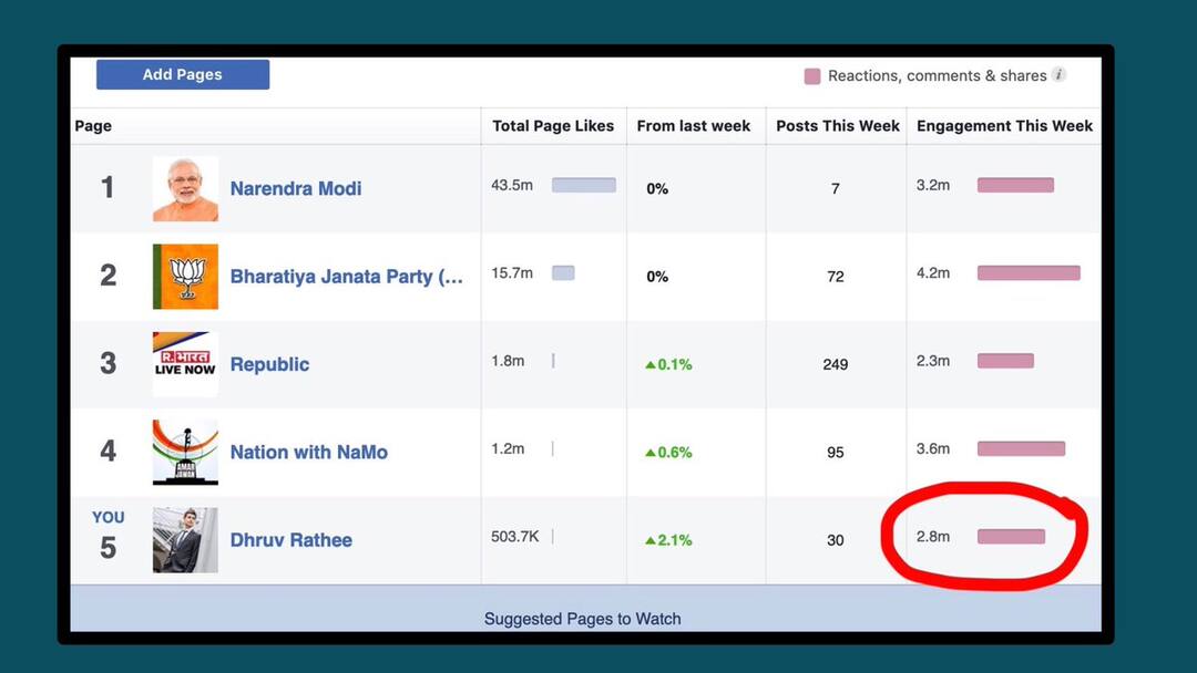 Dhruv rathi clash with facebook ਮੋਦੀ ਨੂੰ ਟੱਕਰਣ ਵਾਲੇ ਨੌਜਵਾਨ 'ਤੇ ਫੇਸਬੁੱਕ ਦੀ 'ਧੱਕੇਸ਼ਾਹੀ', ਫਿਰ ਮੰਗੀ ਮੁਆਫ਼ੀ