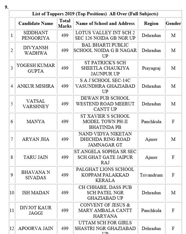 ਦੇਸ਼ ਦੇ 13 ਹੋਣਹਾਰ, 500 'ਚੋਂ ਲਏ 499 ਅੰਕ