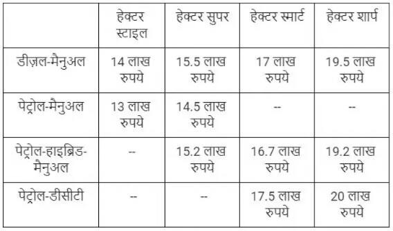 ਮਾਹਰਾਂ ਨੇ ਕਾਰ ਦੇ ਡਿਜ਼ਾਈਨ, ਫੀਚਰ ਤੇ ਇੰਜਣ ਦੇ ਆਧਾਰ 'ਤੇ ਇਸ ਦੀਆਂ ਸੰਭਾਵਿਤ ਕੀਮਤਾਂ ਦਾ ਅੰਦਾਜ਼ਾ ਲਾਇਆ ਹੈ। ਵੇਖੋ ਕੀਮਤਾਂ।