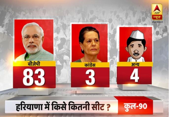 haryana-assembly-election-2019-opinion-poll-bjp-likely-retain-power-in-haryana ਓਪੀਨੀਅਨ ਪੋਲ: ਹਰਿਆਣਾ 'ਚ ਆਉਣਗੇ ਹੈਰਾਨ ਕਰਨ ਵਾਲੇ ਨਤੀਜੇ