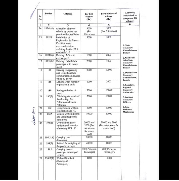 ਇਸ ਦੇ ਨਾਲ ਹੀ ਕੁਝ ਜੁਰਮਾਨਿਆਂ ਵਿੱਚ ਸਾਧਨ ਚਲਾਉਣ ਵਾਲੇ ਵਿਅਕਤੀ ਦਾ ਲਾਈਸੈਂਸ ਵੀ ਤਿੰਨ ਮਹੀਨੇ ਲਈ ਡਿਸਕੁਆਲੀਫਾਈ ਕਰ ਦਿੱਤਾ ਜਾਏਗਾ। ਨਵੇਂ ਮੋਟਰ ਵਹੀਕਲ ਐਕਟ ਮੁਤਾਬਕ ਟ੍ਰੈਫਿਕ ਦੀ ਉਲੰਘਣਾ ਦਾ ਚਲਾਨ ਘੱਟੋ ਘੱਟ ਇੱਕ ਏਐਸਆਈ ਰੈਂਕ ਦਾ ਅਫ਼ਸਰ ਹੀ ਕਰ ਸਕਦਾ ਹੈ।