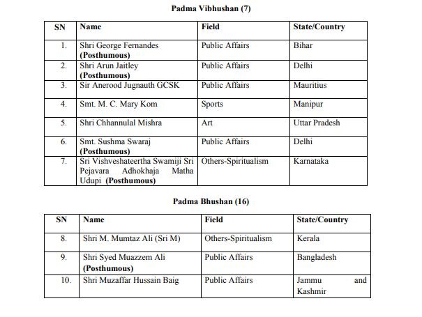 ਪਦਮ ਪੁਰਸਕਾਰਾਂ ਦਾ ਐਲਾਨ, ਜੇਤਲੀ, ਸੁਸ਼ਮਾ ਸਮੇਤ ਸੱਤਾਂ ਨੂੰ ਪਦਮ ਵਿਭੂਸ਼ਣ, 16 ਨੂੰ ਪਦਮ ਭੂਸ਼ਣ ਅਤੇ 118 ਨੂੰ ਪਦਮ ਸ਼੍ਰੀ
