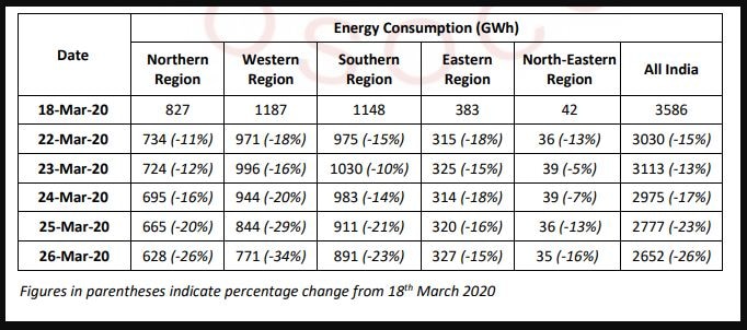 ਕੋਰੋਨਾਵਾਇਰਸ ਦਾ ਪ੍ਰਭਾਵ: ਦਸ ਦਿਨਾਂ ‘ਚ  ਭਾਰਤ ਦੀ ਊਰਜਾ ਦੀ ਖਪਤ ਵਿੱਚ ਆਈ 26 ਪ੍ਰਤੀਸ਼ਤ ਦੀ ਗਿਰਾਵਟ, ਬੈਂਕਾਂ ਦੀ ਬ੍ਰਾਂਚ ‘ਚ ਵੀ ਘੱਟ ਆ ਰਹੇ ਲੋਕ