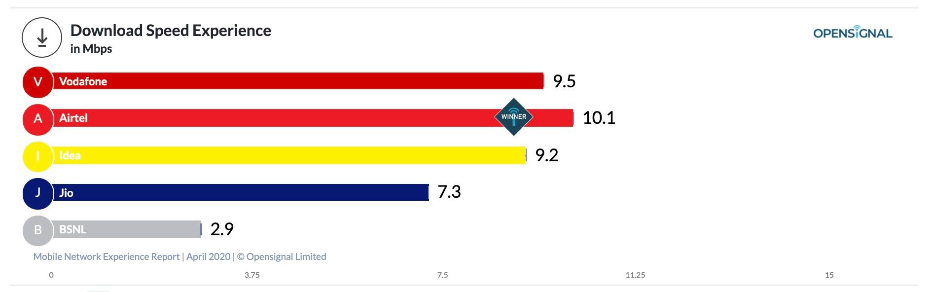 ਏਅਰਟੈੱਲ ਨੇ ਫਿਰ ਮਾਰੀ ਬਾਜ਼ੀ, ਬੈਸਟ ਡਾਊਨਲੋਡਿੰਗ ਤੇ ਬਿਹਤਰ ਵੀਡੀਓ ਐਕਸਪੀਰੀਅੰਸ ਦੇ ਮਾਮਲੇ ‘ਚ ਸਭ ਤੋਂ ਅੱਗੇ