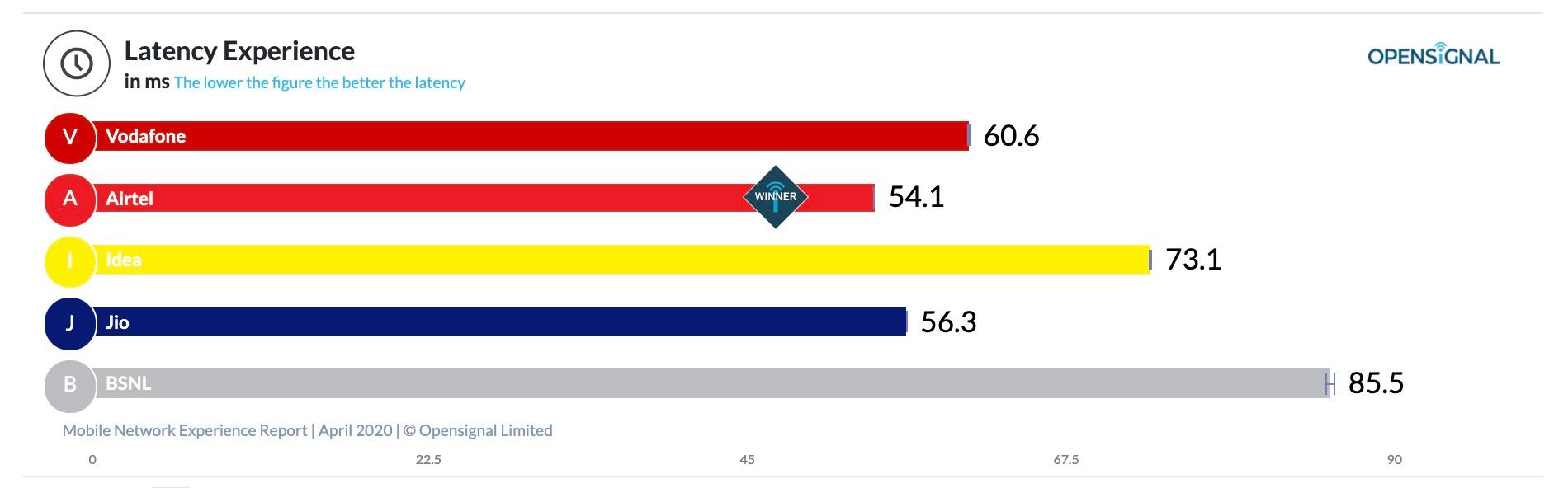 ਏਅਰਟੈੱਲ ਨੇ ਫਿਰ ਮਾਰੀ ਬਾਜ਼ੀ, ਬੈਸਟ ਡਾਊਨਲੋਡਿੰਗ ਤੇ ਬਿਹਤਰ ਵੀਡੀਓ ਐਕਸਪੀਰੀਅੰਸ ਦੇ ਮਾਮਲੇ ‘ਚ ਸਭ ਤੋਂ ਅੱਗੇ