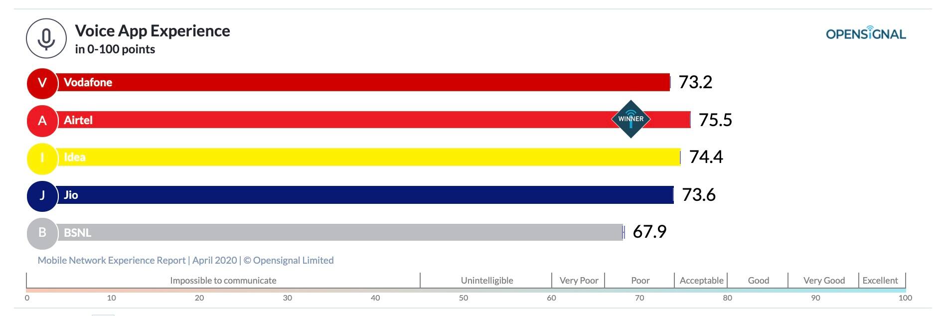 ਏਅਰਟੈੱਲ ਨੇ ਫਿਰ ਮਾਰੀ ਬਾਜ਼ੀ, ਬੈਸਟ ਡਾਊਨਲੋਡਿੰਗ ਤੇ ਬਿਹਤਰ ਵੀਡੀਓ ਐਕਸਪੀਰੀਅੰਸ ਦੇ ਮਾਮਲੇ ‘ਚ ਸਭ ਤੋਂ ਅੱਗੇ