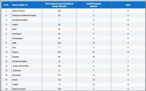 Coronavirus Full Updates: ਦੇਸ਼ ‘ਚ ਸੰਕਰਮਿਤ ਮਰੀਜ਼ਾਂ ਦੀ ਗਿਣਤੀ ਵੱਧ ਕੇ ਹੋਈ 4281, ਹੁਣ ਤੱਕ 111 ਲੋਕਾਂ ਦੀ ਮੌਤ